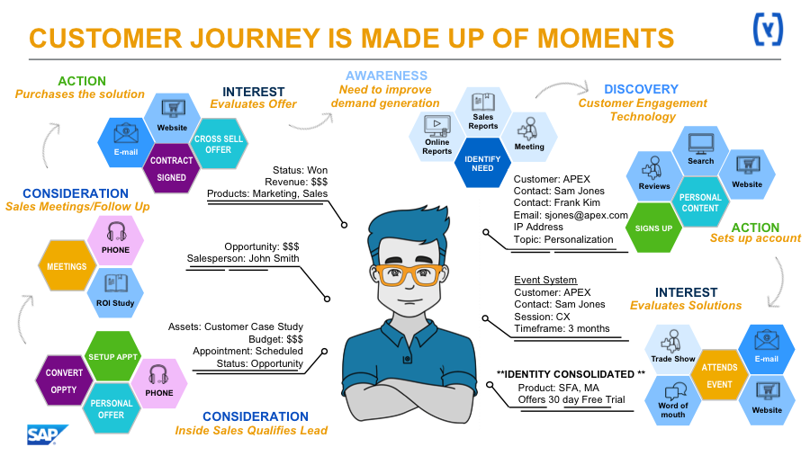 b2b journey customer ways process framework purchase experience customers report making simplify