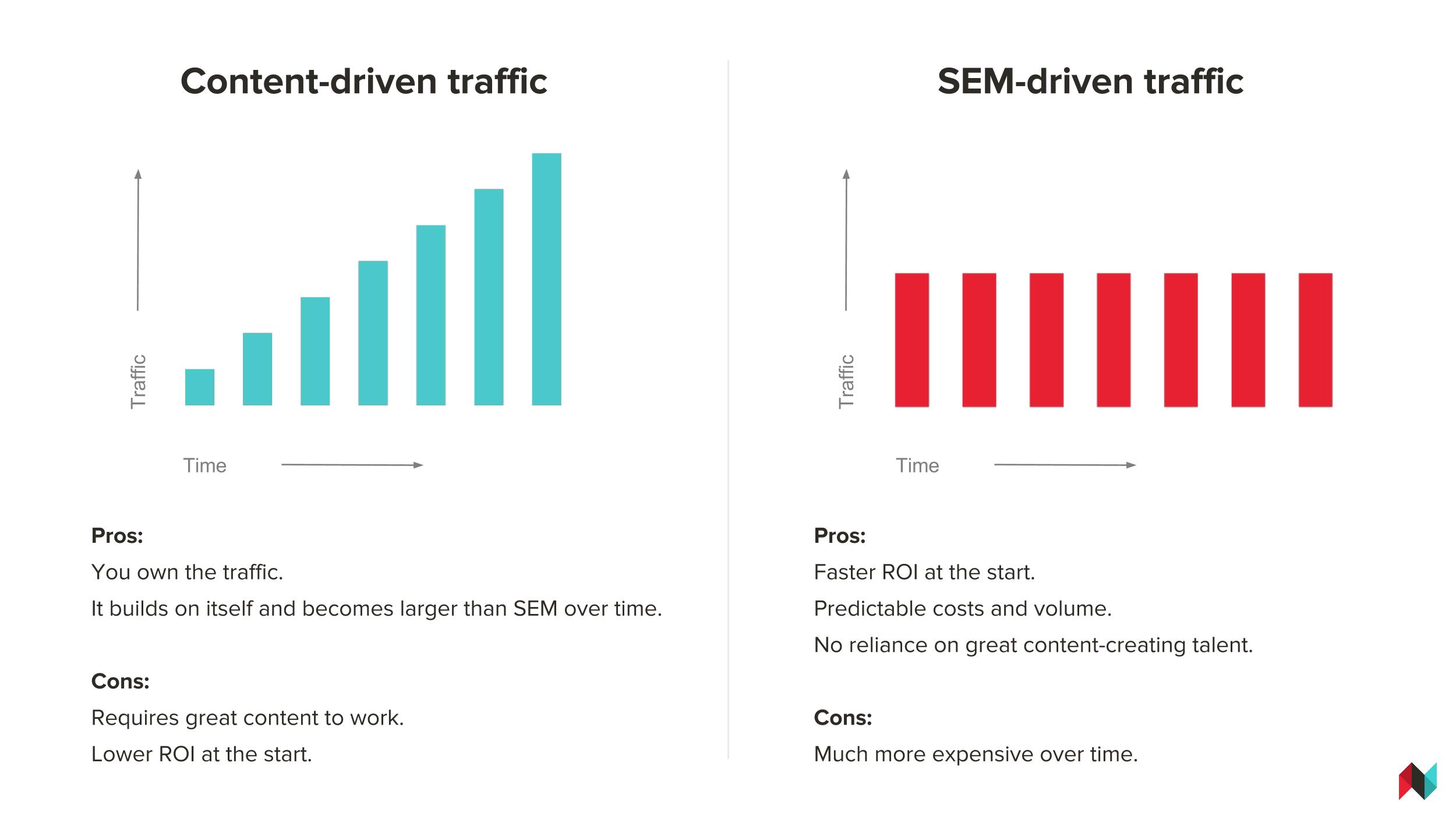 Content driven vs SEM driven