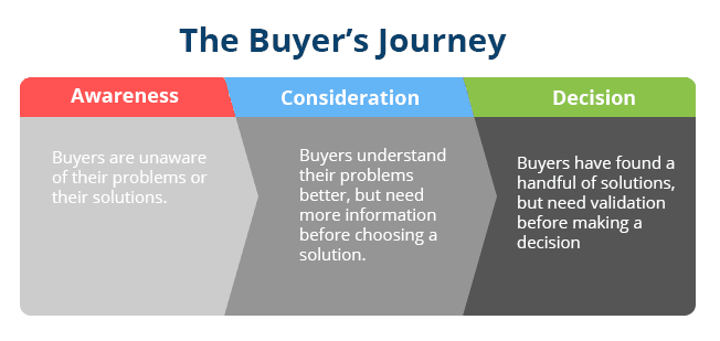 The Buyer's Journey.png